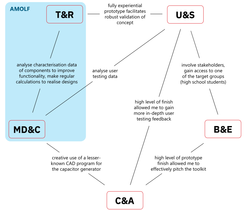 Integration of the expertise areas in the Soft Circuits Toolkit project.