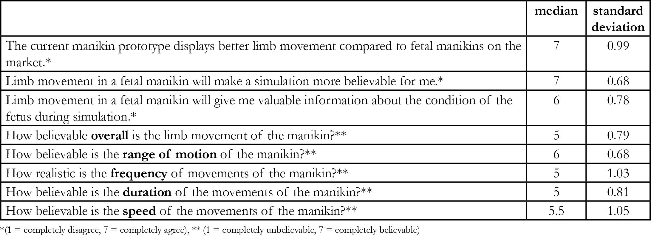 The questionnaire results for the validation study. Overall, the medical professionals were very positive about the prototype. They found limb compliance and range of motion realistic, but the realism of the movements as a whole could use improvement.